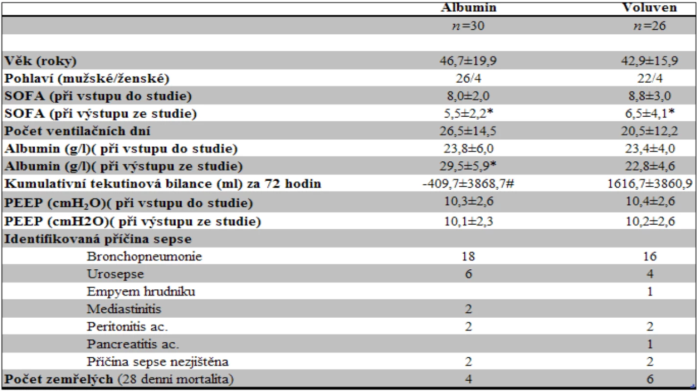 Demografická data pacientů ve skupině Albumin a Voluven
Hodnoty jsou udány jako průměr±směrodatná odchylka. (SOFA - The Sequential Organ Failure Assessment score, PEEP – positive end-expriratory pressure) * p<0,05 v porovnání se vstupní hodnotou ve skupinách ALBUMIN a VOLUVEN, # p<0,05 skupina ALBUMIN v porovnání se skupinou VOLUVEN
