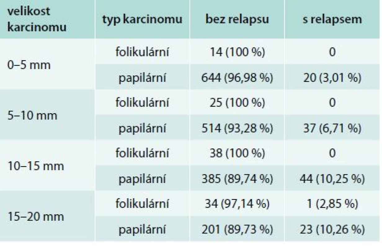 Výsledky léčby podle velikosti a histologického typu nádoru