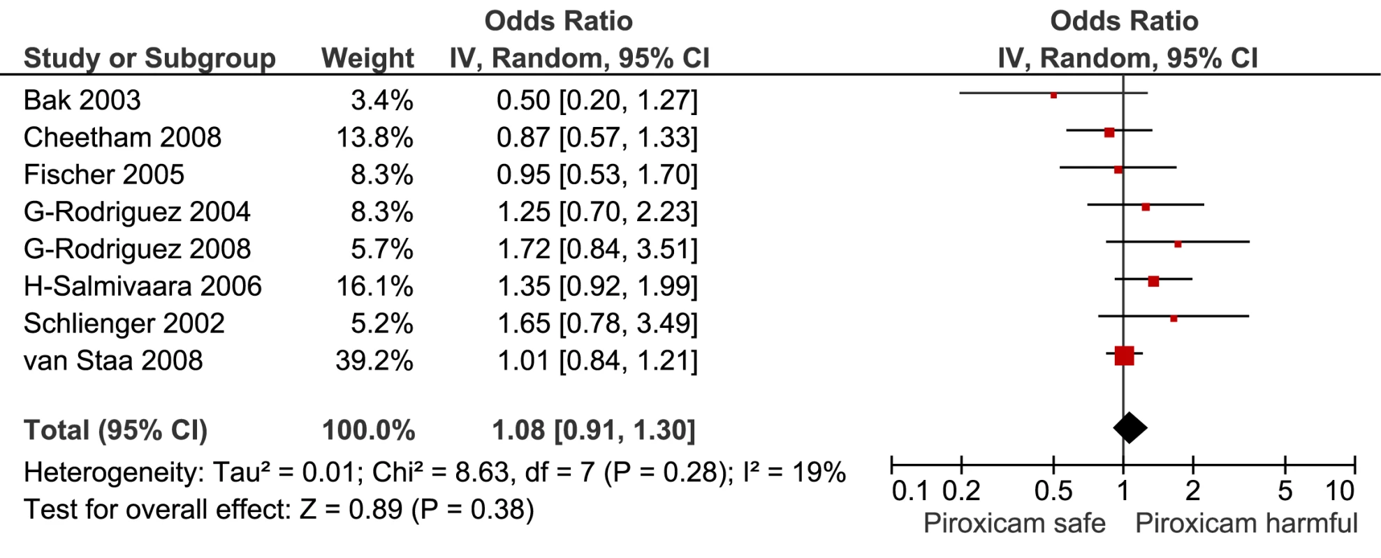 Forest plot for piroxicam.