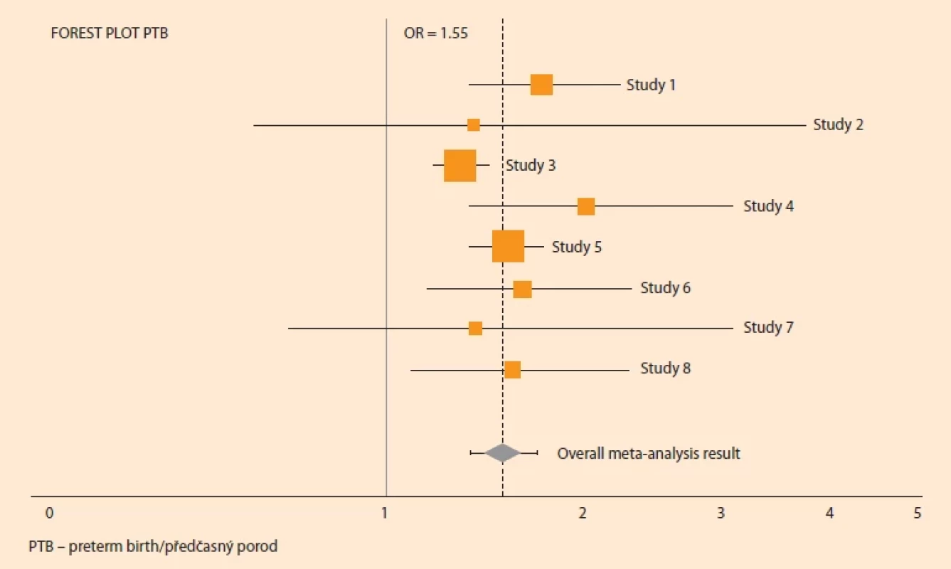 PTB forest plot.