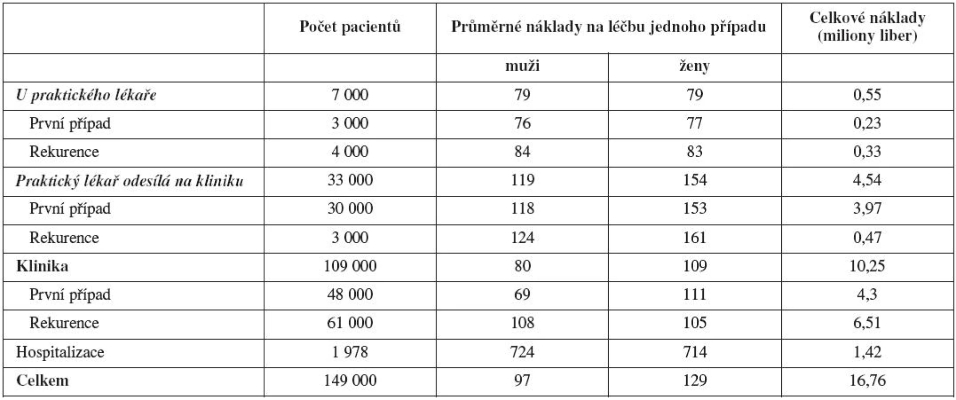 Roční náklady na léčbu genitálních bradavic ve Velké Británii (v librách)