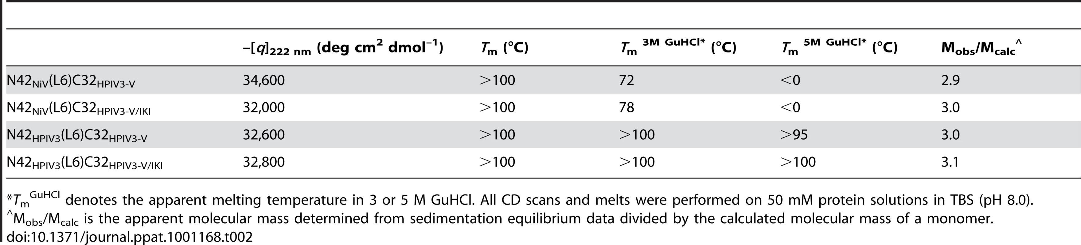Biophysical data of mutant N42(L6)C32 polypeptides.