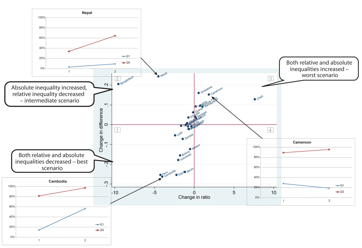 Real example of a set of countries where skilled birth attendant coverage increased over time for the richest 20% of the population.