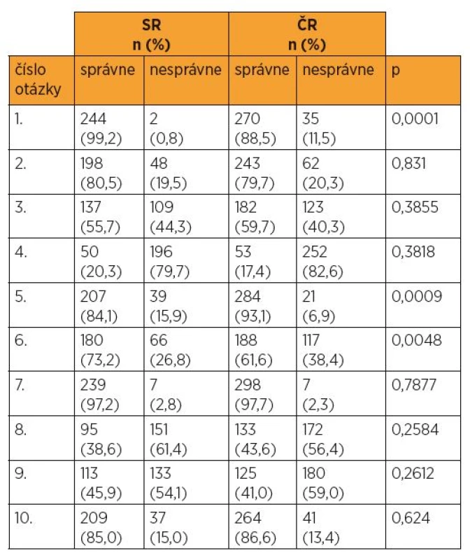 Vyhodnotenie odpovedí respondentov v SR a v ČR podľa jednotlivých otázok dotazníka