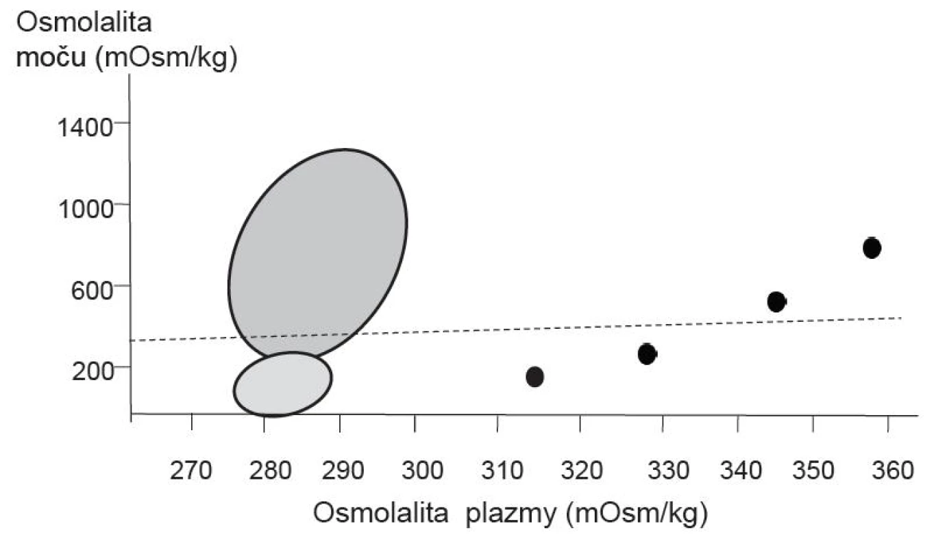 Vzťah medzi osmolalitou plazmy a moču počas akútnej epizódy hypernatrémie }a rekonvalescencie z nej. Elipsy na obrázku znázorňujú pomer týchto ukazovateľov u zdravých osôb počas príjmu tekutín ad-lib (veľká elipsa, tzv. „koncentračná fáza“) resp. po podaní štandardnej vodnej nálože (malá elipsa, tzv. dilučná fáza) [13]. Hodnoty od pacienta sú znázornené plnými bodkami vpravo od oboch elipsov.

Fig. 2. Relationship between plasma and urine osmolality during acute episode of hypernatremia and the following recovery from it. Ellipses on the figure represent relationship of the above parameters in healthy individuals during ad-lib fluid intake (large ellipse, so called „concentrating phase“) and after standard water load (small ellipse, so called “diluting phase”) respectively [13]. Values of the patient are shown by full dots to the right of both ellipses.