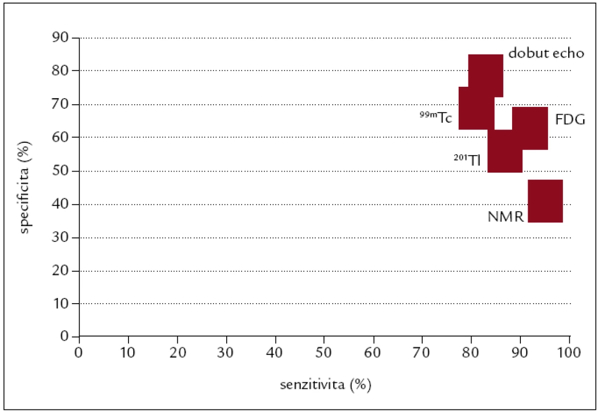 Specificita a senzitivita jednotlivých testů pro hodnocení viability myokardu [10]. dobut echo – dobutaminová echokardiografie, NMR – nukleární magnetická rezonance, <sup>99m</sup>Tc – technecium 99m SESTAMIBI, <sup>201</sup>Tl – thaliový perfuzní scan, FDG – <sup>18</sup>F 2-deoxi-glukóza
