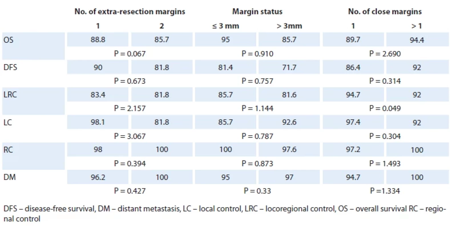 Variation of survival outcomes with number of extra-resection margins, margin status and number of close margins.