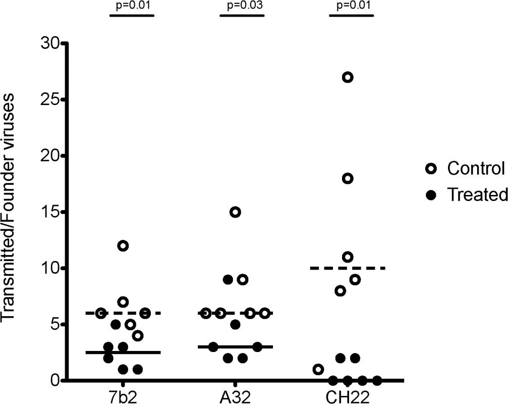 Minimum estimates of the numbers of Transmitted/Founder viruses resulting in productive clinical infection in rhesus monkeys following challenge with SHIV-BaL.