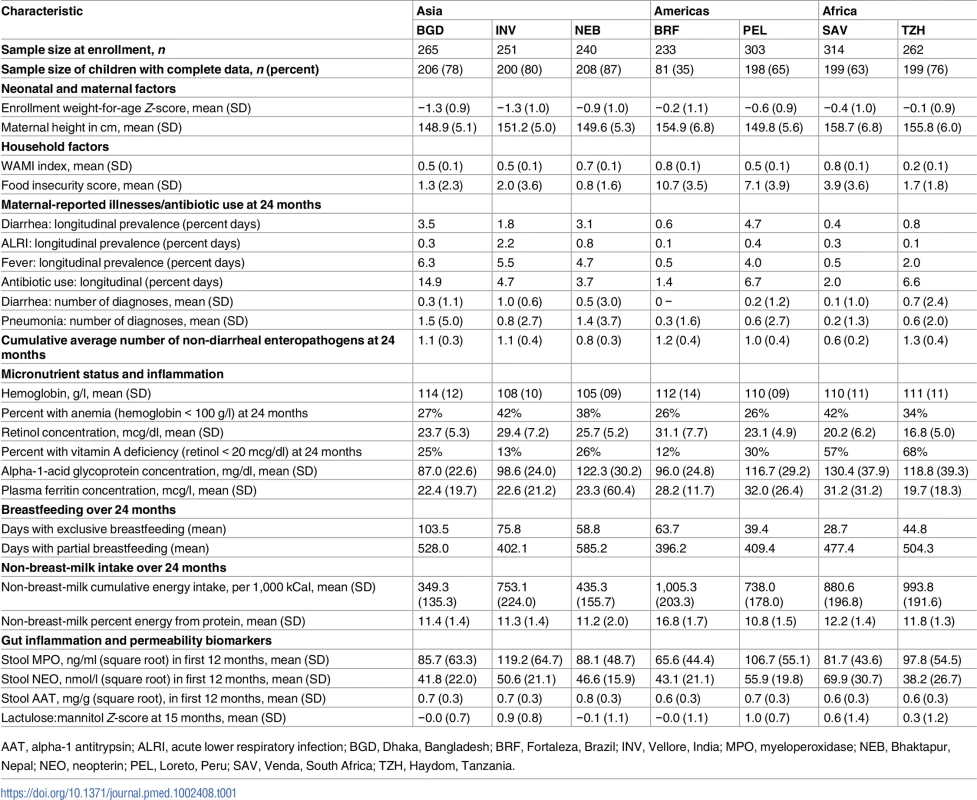 Characteristics of risk factors for being at risk or stunted length-for-age by site.