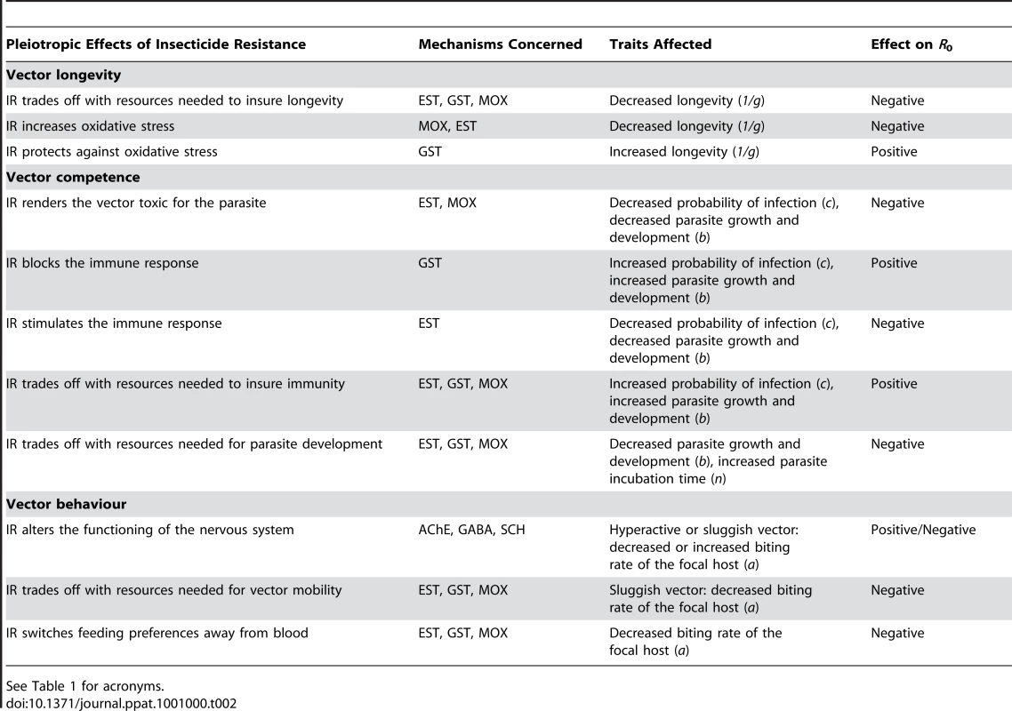 Potential effects of the different mechanisms of insecticide resistance (IR) on vector longevity, competence and behaviour, and expected effects on the parasite's <i>R</i><sub>0</sub>.