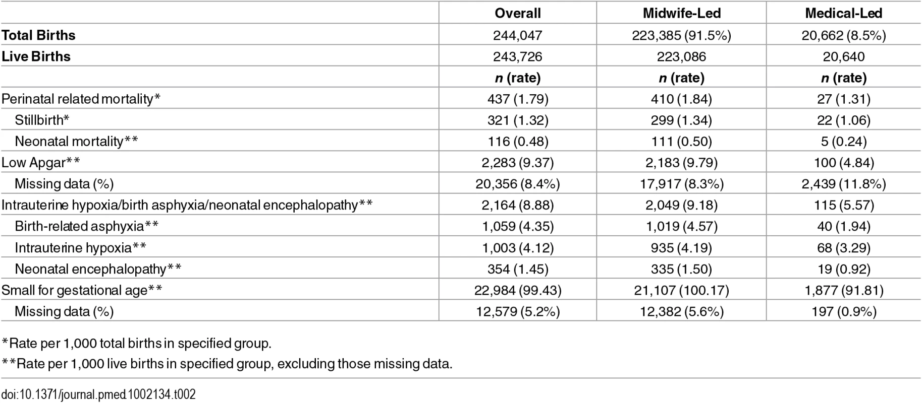 Numbers and incidence rates of perinatal outcomes by 1,000 total and live births.