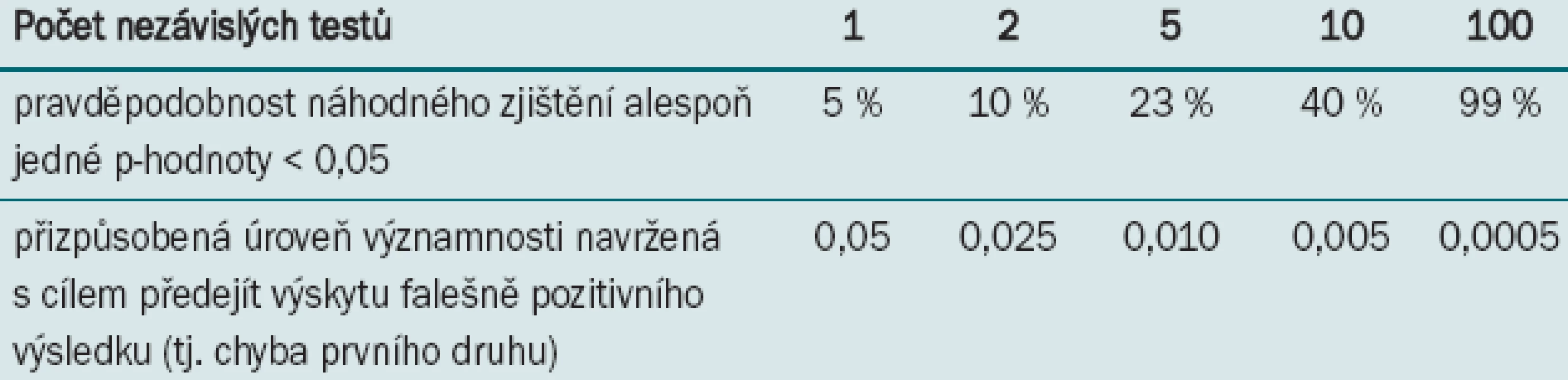 Bonferroniho korekce představuje nejsnadnější metodu pro monitorování chyb při několikanásobném testování.