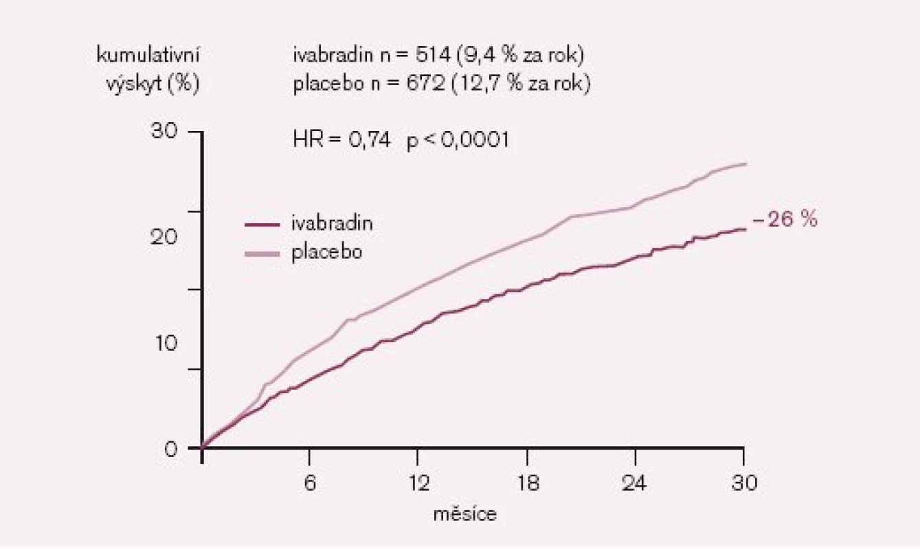 Hospitalizace pro srdeční selhání.
