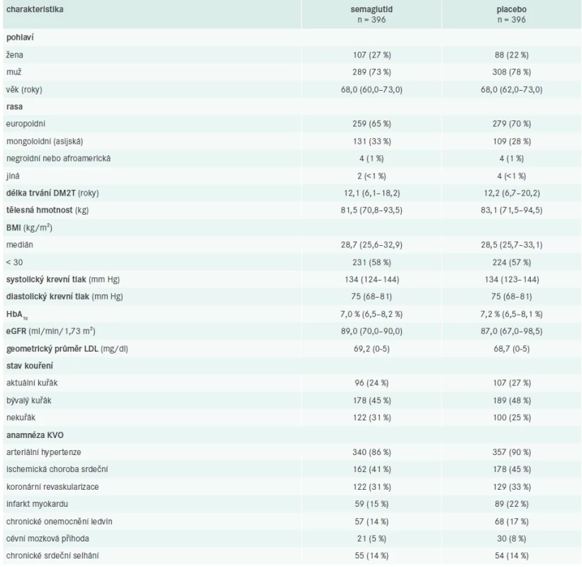 Demografické a klinické charakteristiky účastníků studie STRIDE.
