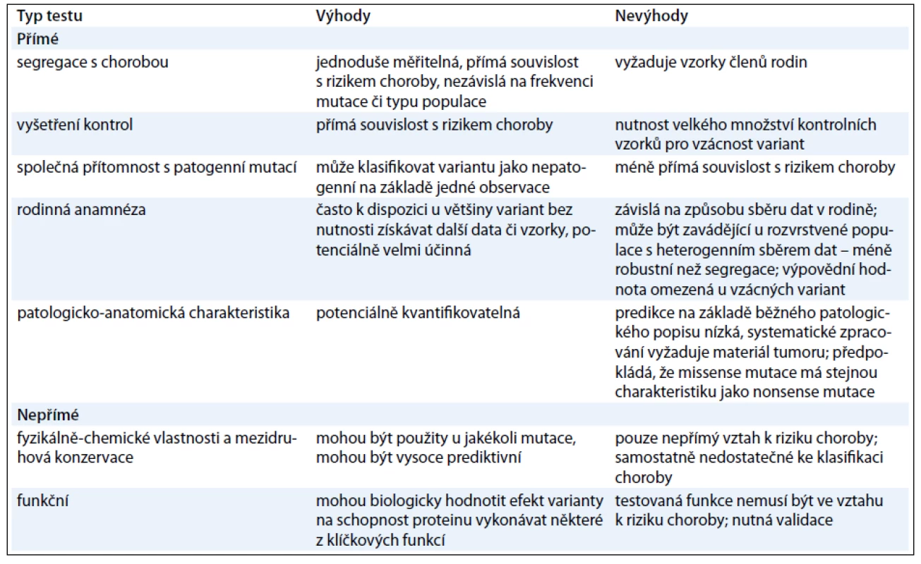 Souhrn používaných testů k hodnocení patogenity <em>BRCA2</em> variant [10].