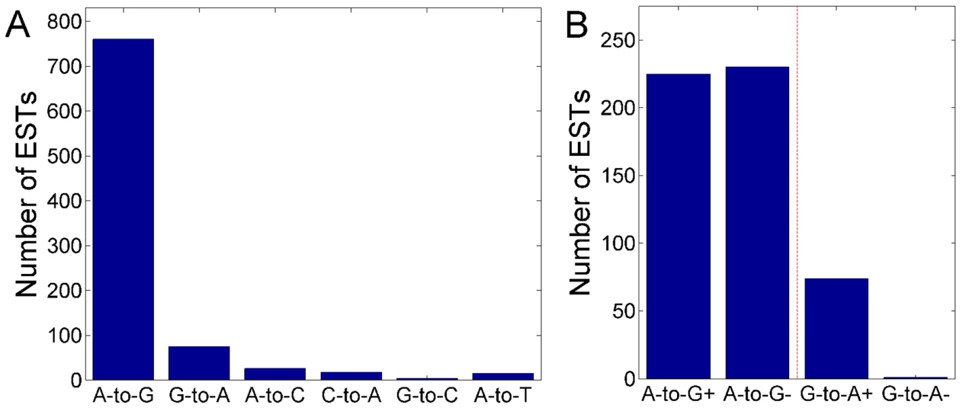 The number of ultra-editing events by mismatch type and strand.