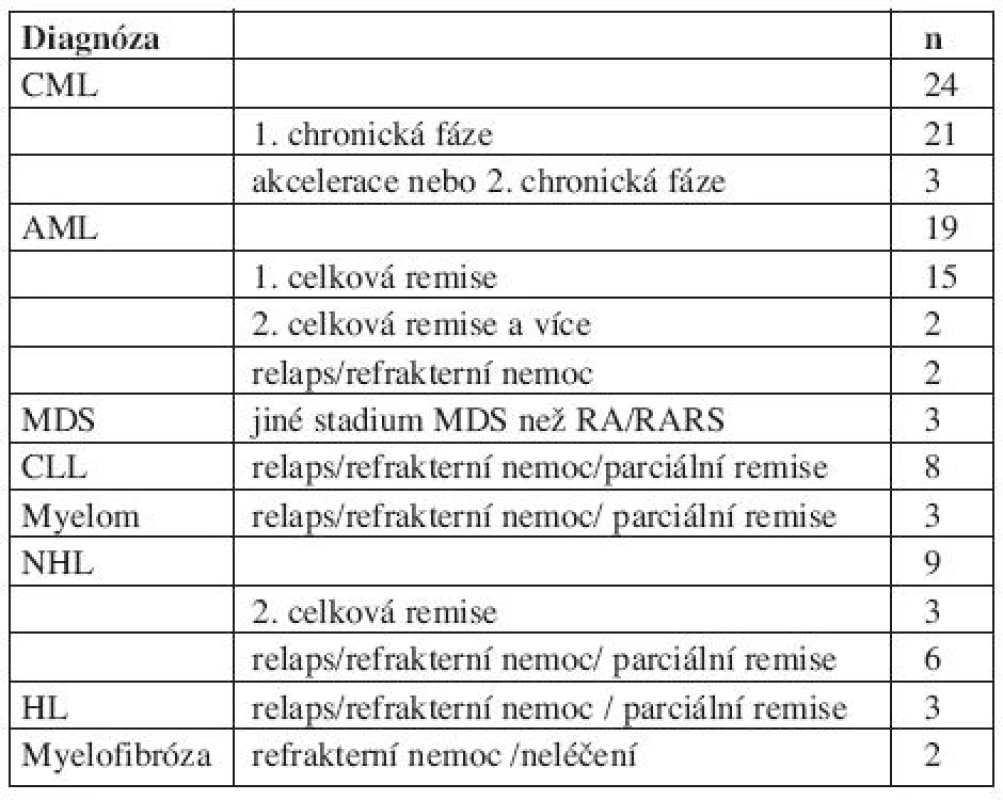 Diagnózy, n= 71 pacientů.