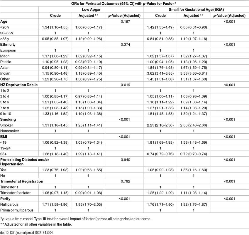 Adjusted ORs of low Apgar and small for gestational age in relation to maternal characteristics.