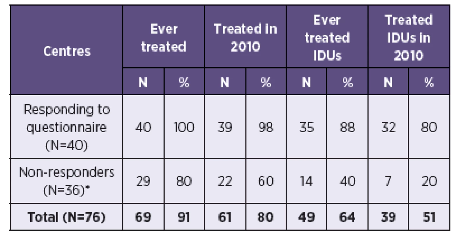 Estimated number of HCV treatment centres in the Czech Republic
Tabulka 1. Odhadovaný počet center pro léčbu VHC v České republice
