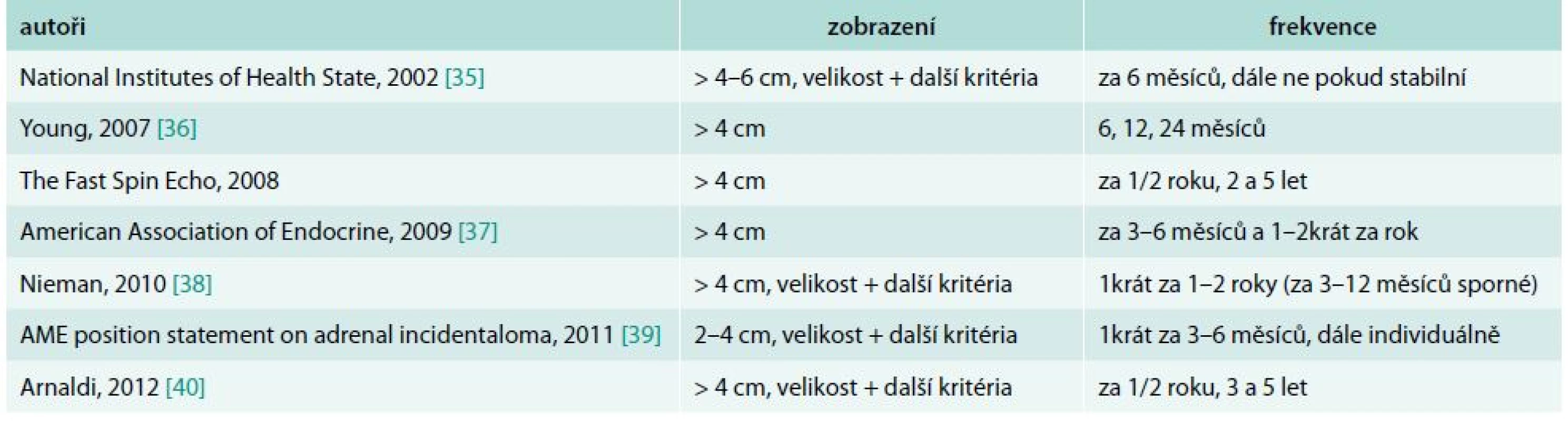 Doporučené sledování na CT podle recentních guidelines