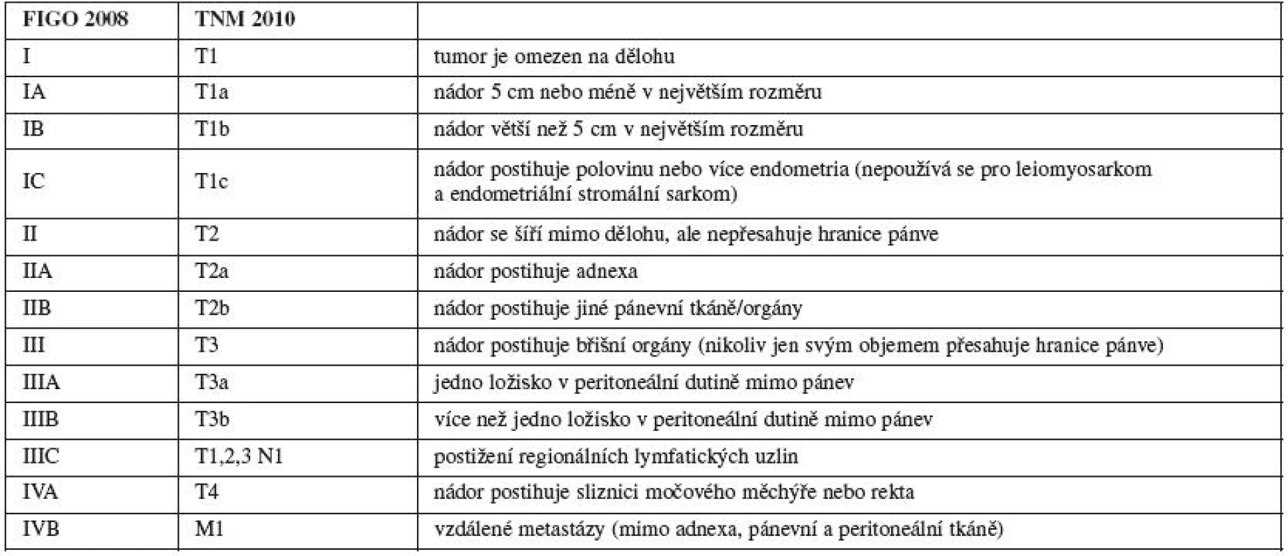 Staging sarkomů dělohy