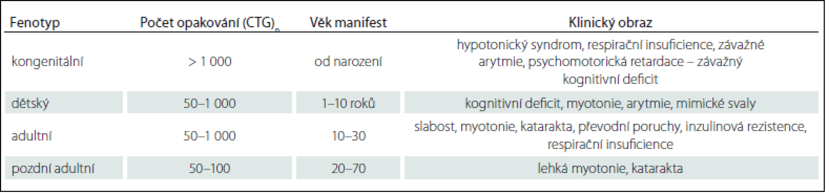 Vztah fenotypu a počtu opakování u MD1.