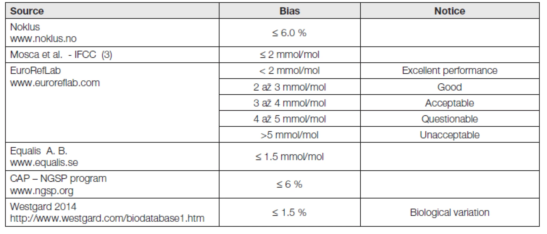 Requaired values of bias in HbA<sub>1c</sub> measurement