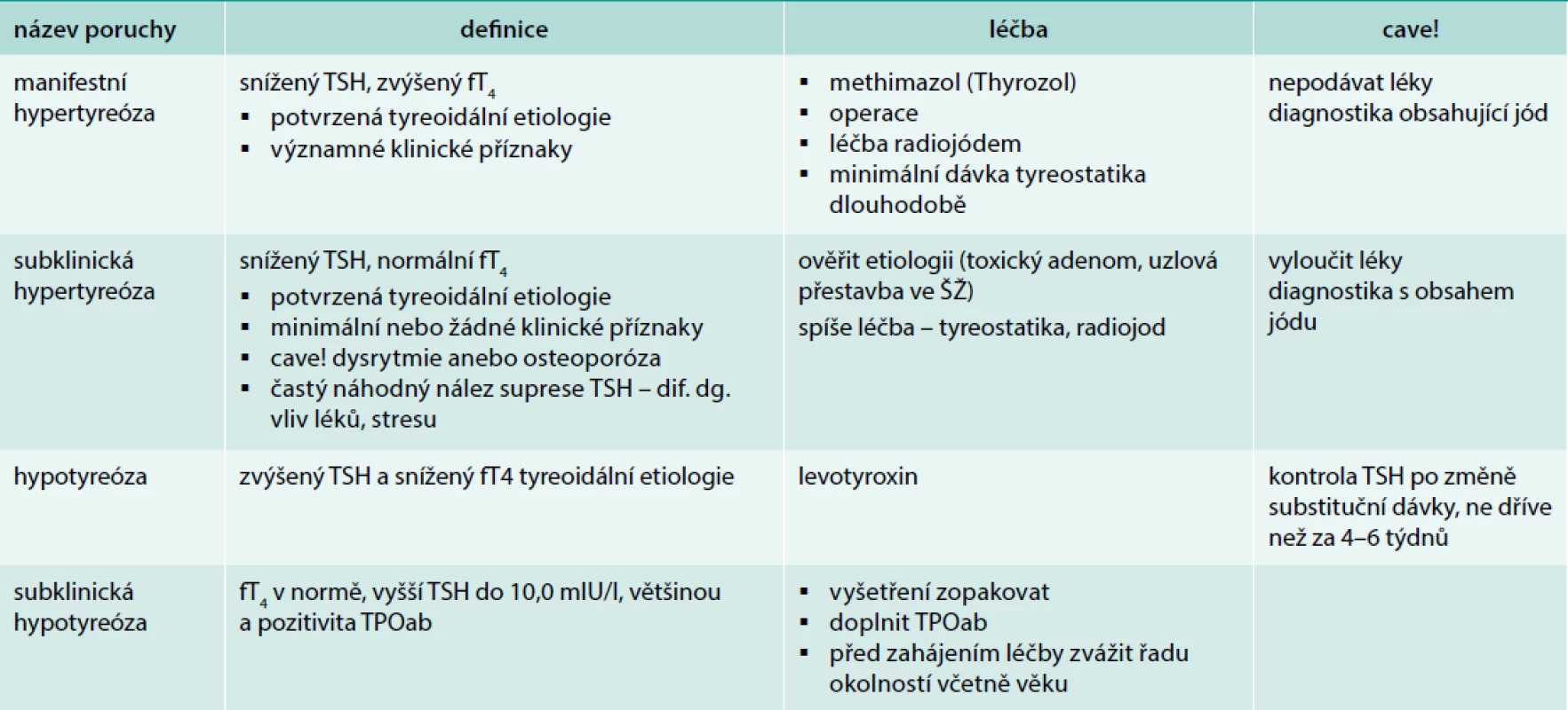 Přehled laboratorních nálezů a základní léčba poruch funkce ŠŽ