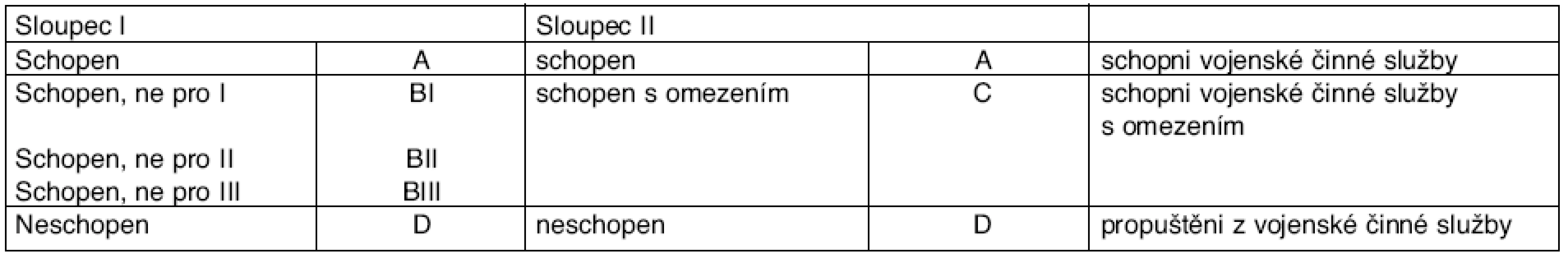 Přehled zdravotních klasifikací