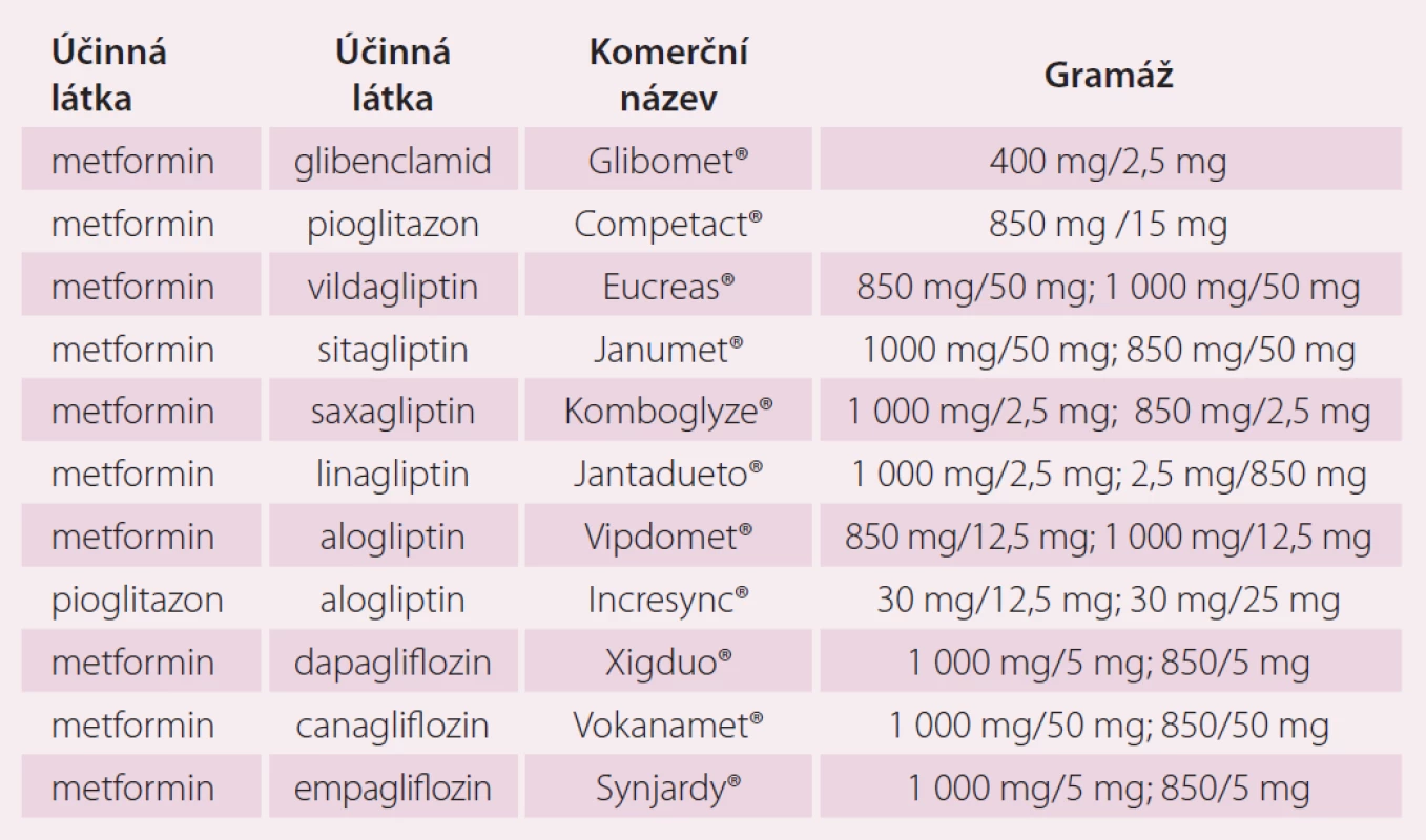 Perorální formy fixních kombinací antidiabetik.