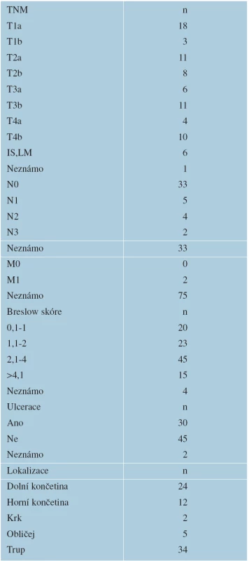 Charakteristika melanomové skupiny