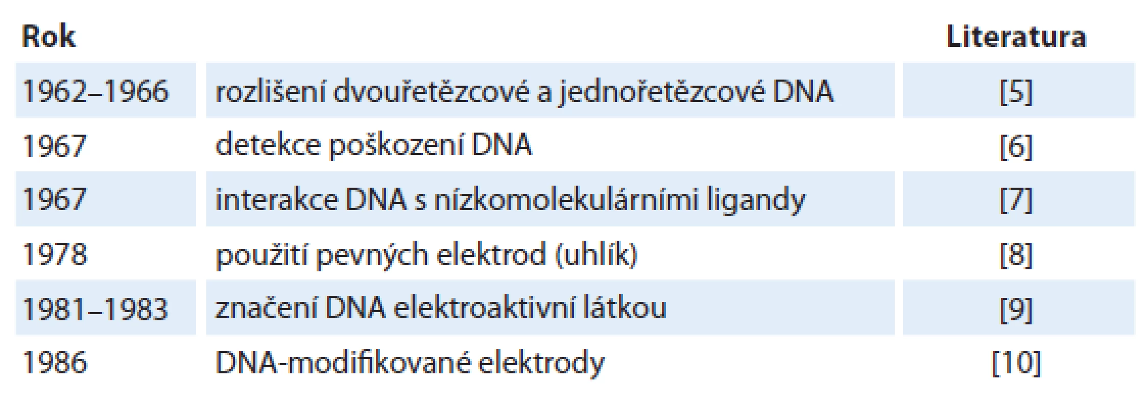 Některá důležitá zjištění v elektrochemii nukleových kyselin do roku 1990.