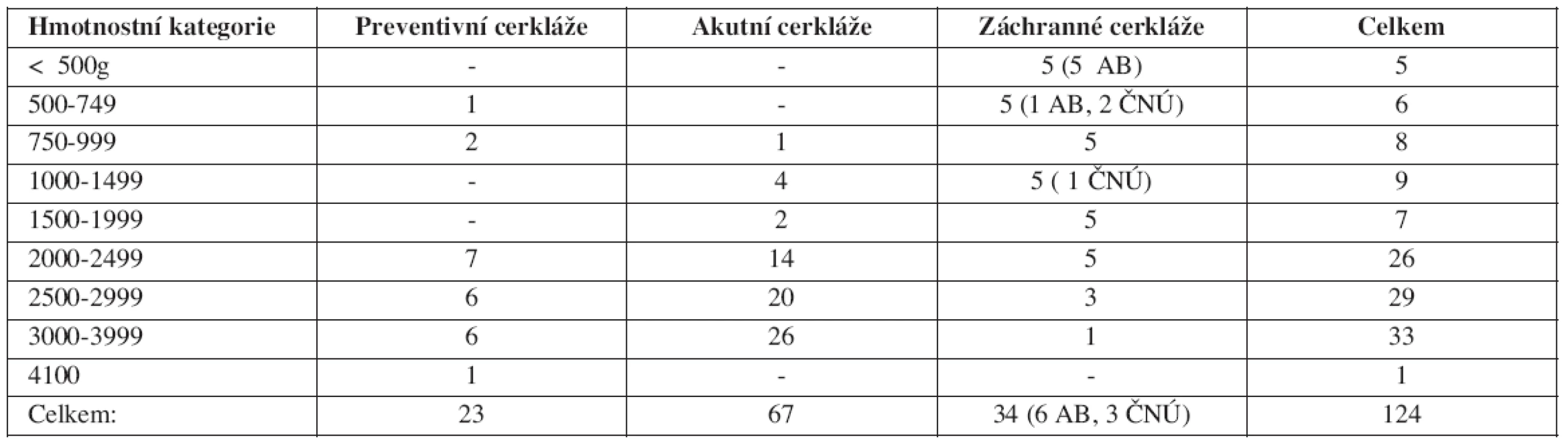 Základní charakteristiky a počty narozených dětí