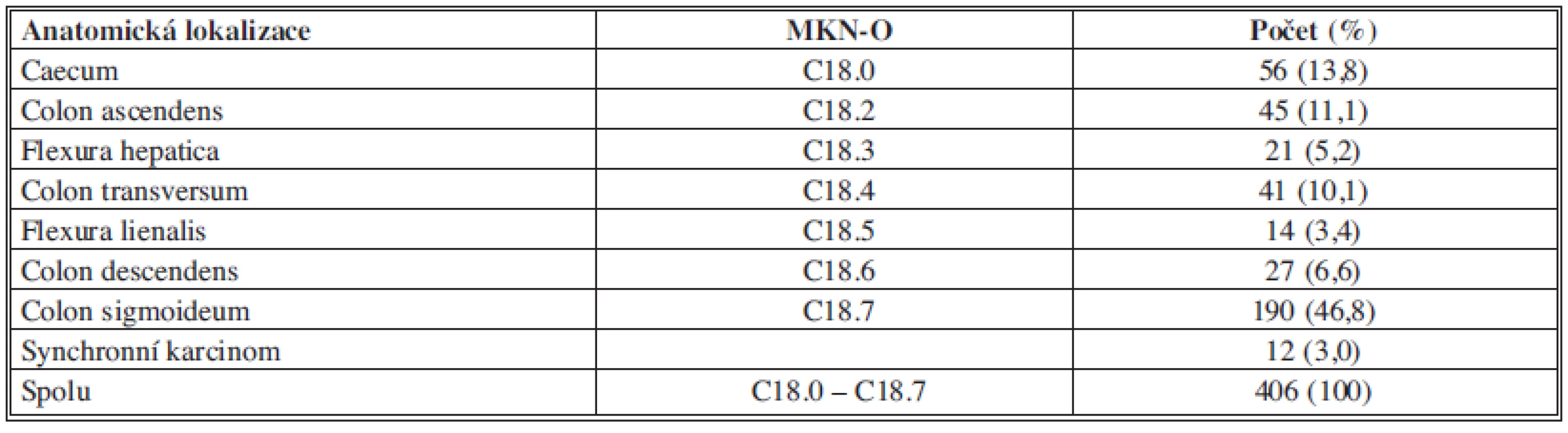 Distribuce karcinomu tlustého střeva dle anatomické lokalizace
Tab. 2: Distribution of colon cancer by anatomical localization