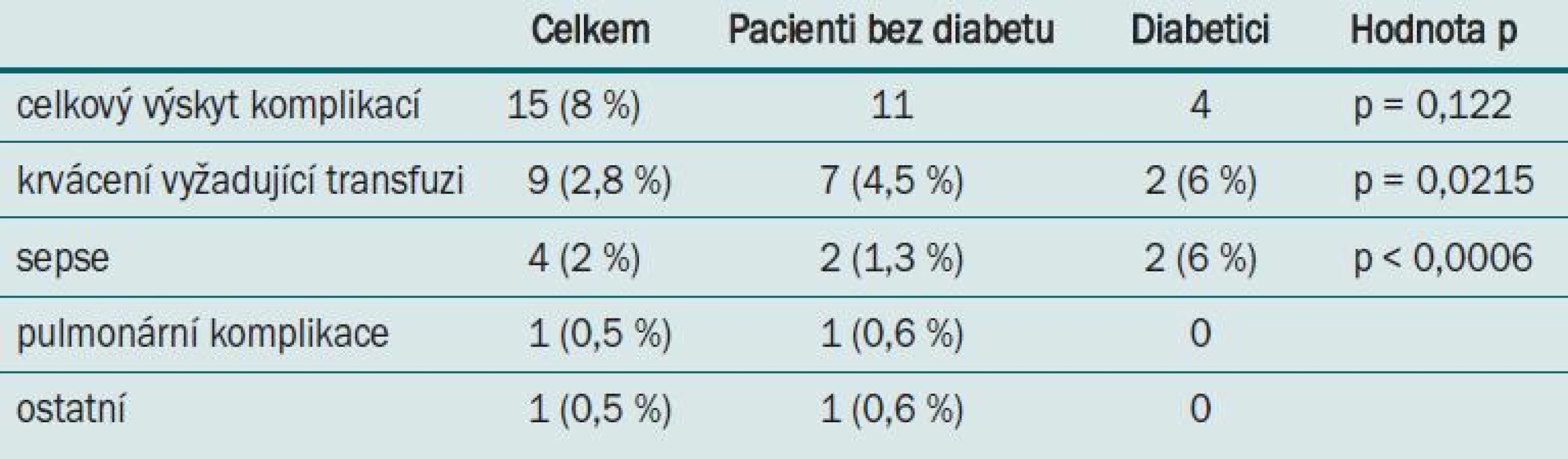 Multivariátní regresní analýza: výskyt komplikací u diabetiků.