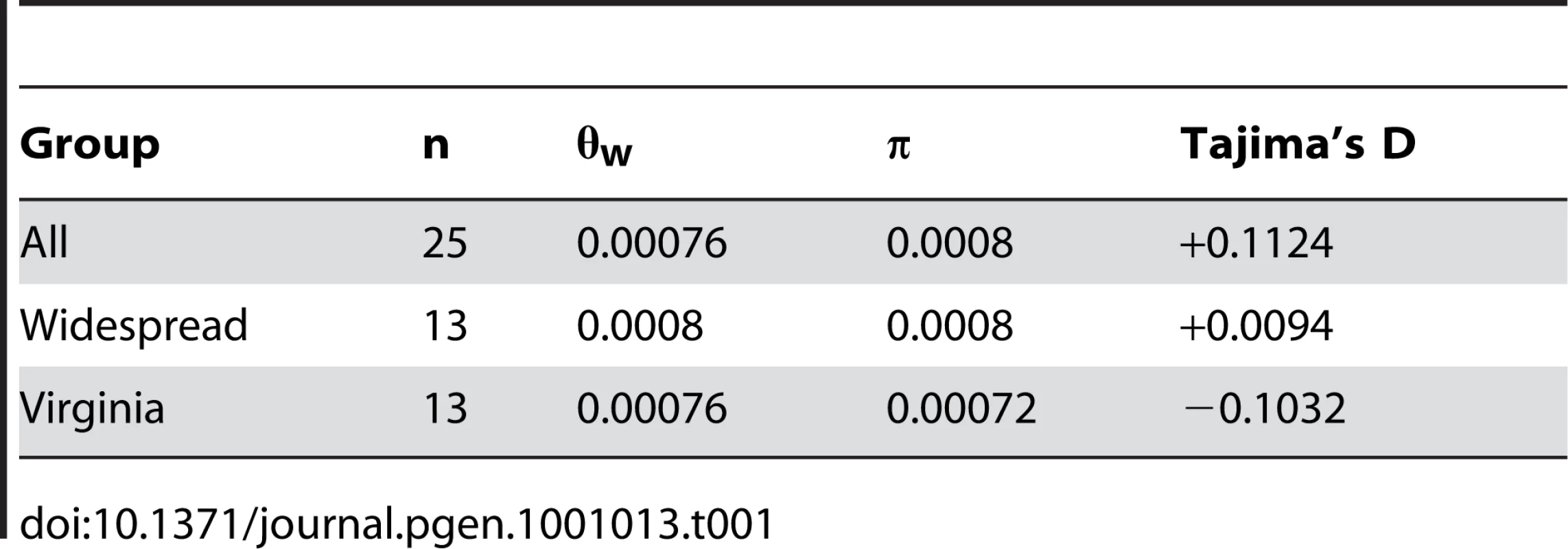 Summary population genetic statistics for <i>D. discoideum</i>.