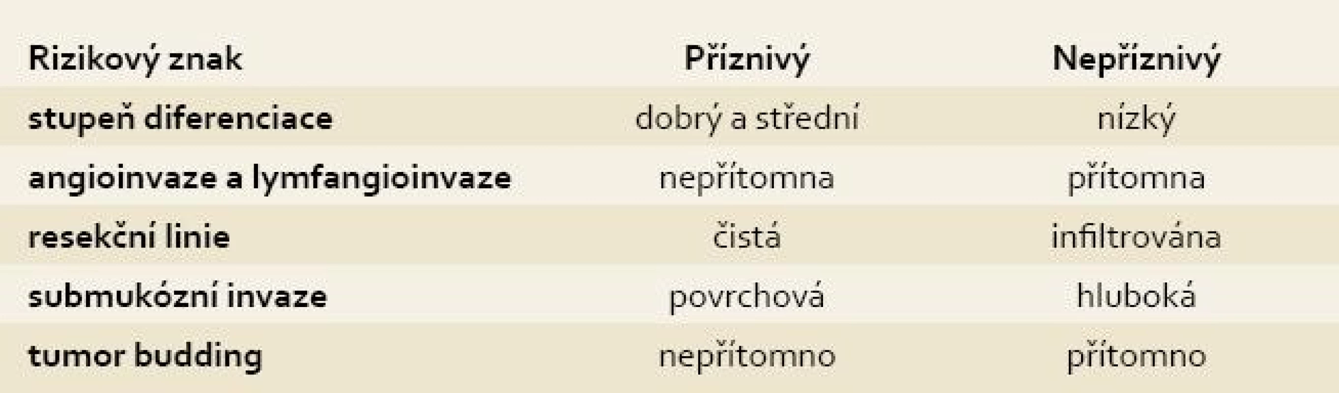 Histologické rizikové znaky v resekátu.
Tab. 2. Histopathological risk criteria in specimen.