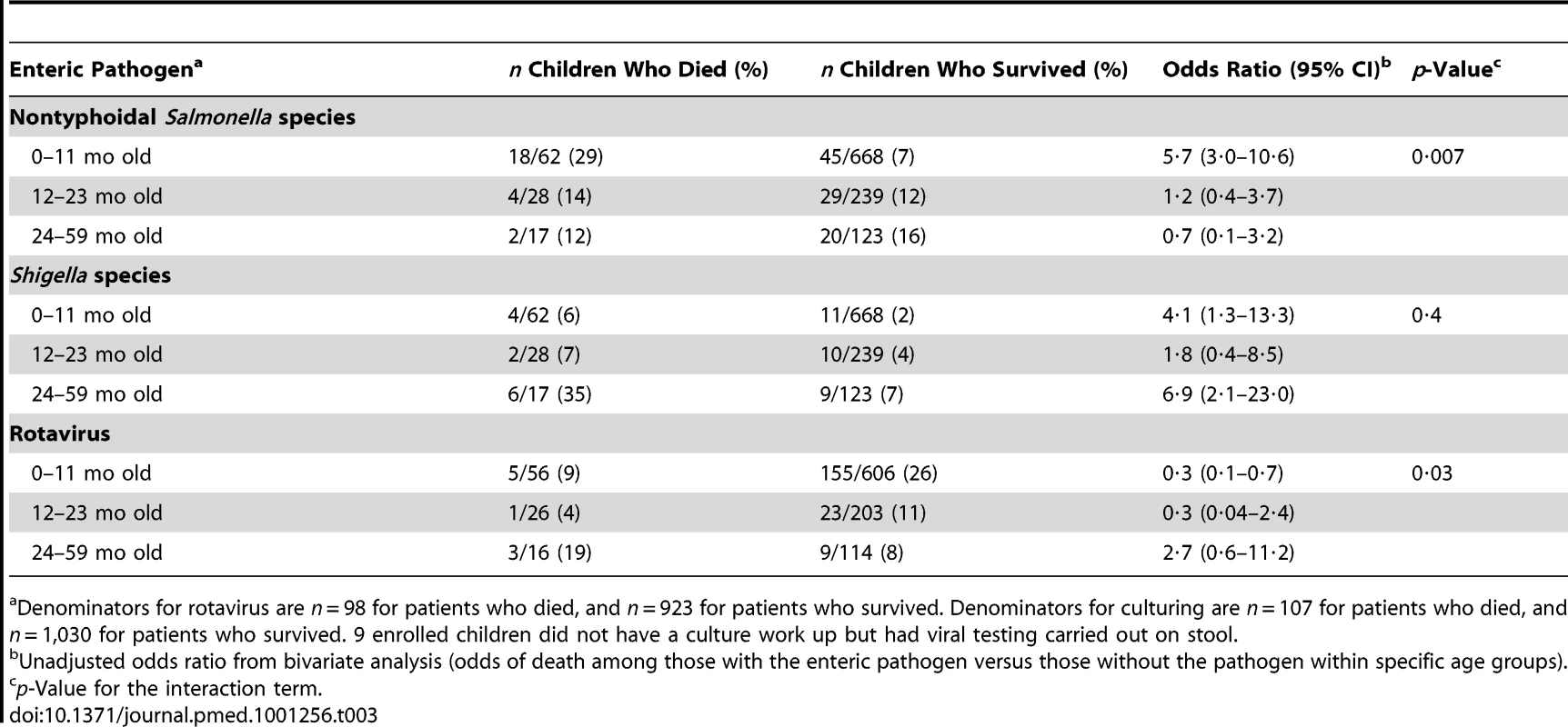 Select enteric pathogens identified by age group among enrolled children <5 y old hospitalized with diarrhea and had a stool specimen cultured and/or tested for viral pathogens, by children who died (<i>n</i> = 107) and survived (<i>n</i> = 1,039), western Kenya 2005–2007.