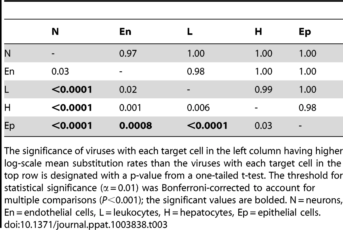 Structural gene substitution rate variation among viruses with different cell tropisms.