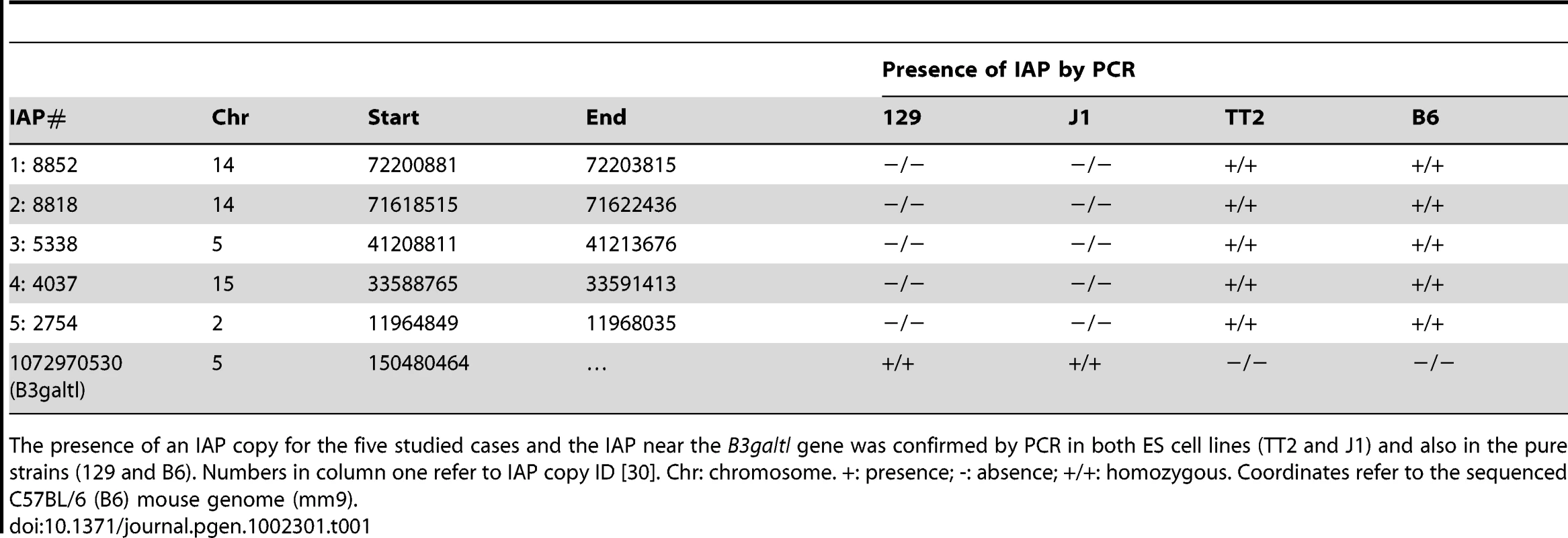 Confirmation of IAP presence.