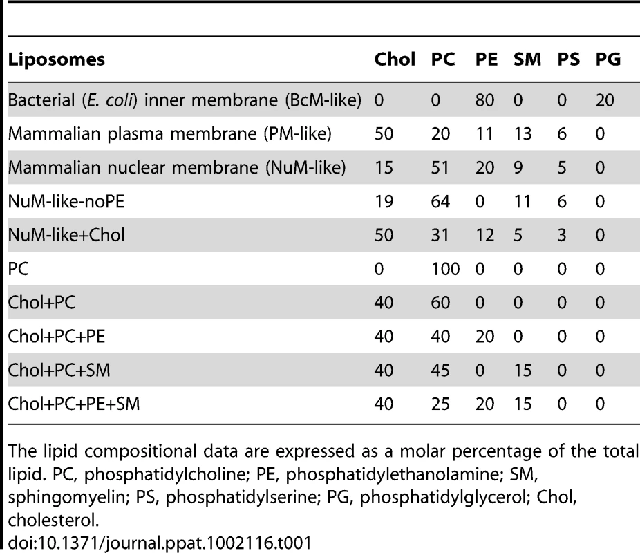 Lipid composition of liposomes.