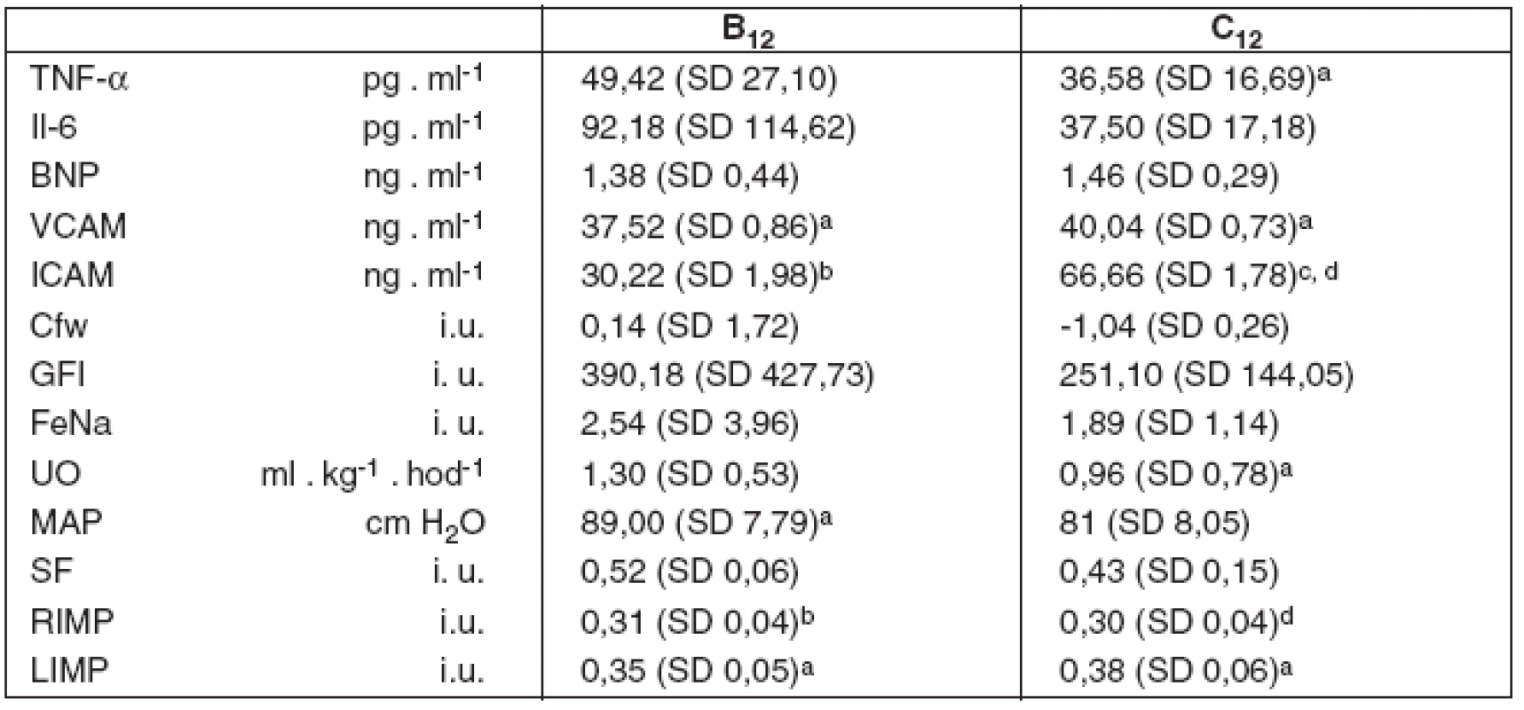 Imunoanalytické, renální a kardiální parametry ve 12. hodině studie