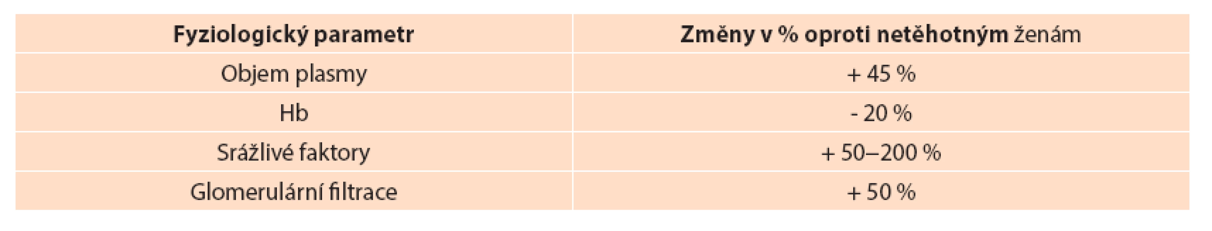 Změny laboratorních parametrů v graviditě
Tab. 3: Changes in laboratory findings during pregnancy