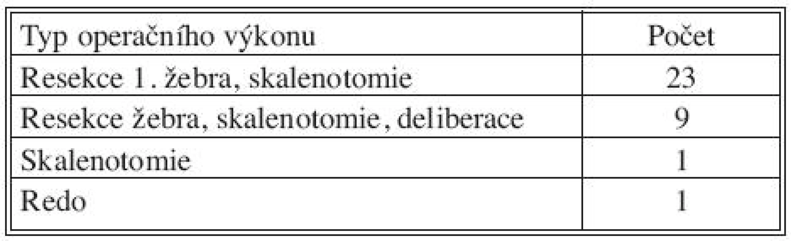 Operační výkony
Tab. 1. Surgical procedures


