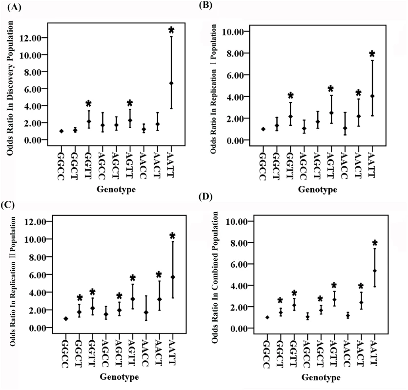 Odds ratios (ORs) for each two-locus genotype for GWAS SNPs rs2106261 in the <i>ZFHX3</i> gene and rs2200733 close to the <i>PITX2c</i> gene involved in the pathogenesis of AF after adjustment for covariates.