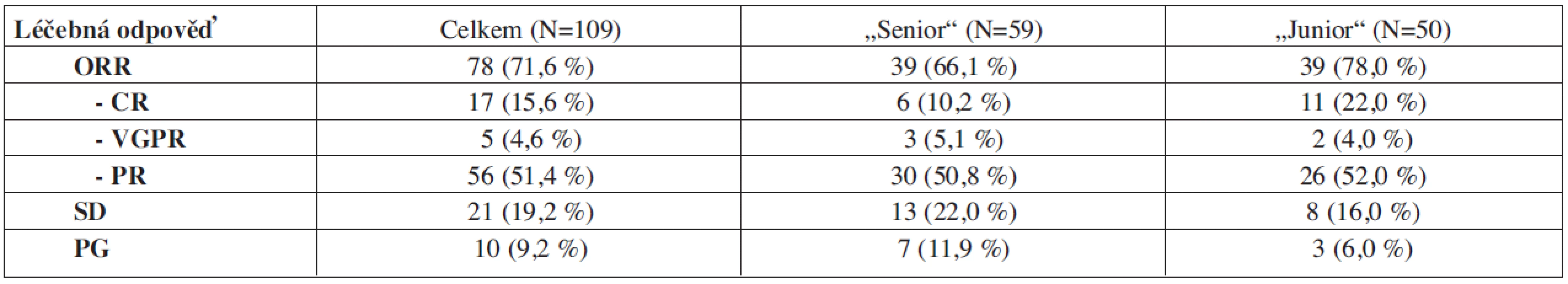 Výsledky léčby režimy „CTD-junior“ a „CTD-senior.“