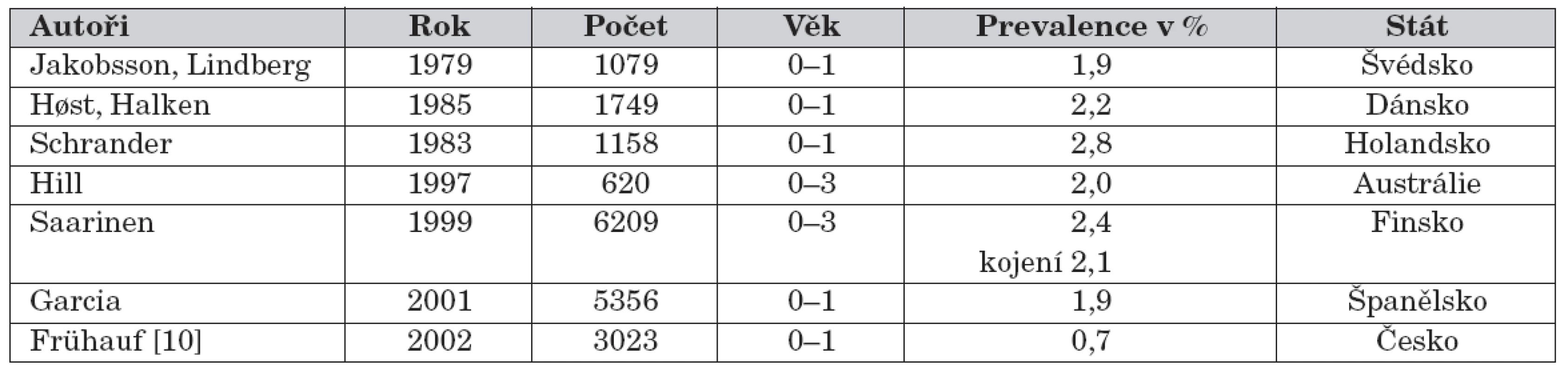 Prevalence alergie na bílkovinu kravského mléka.