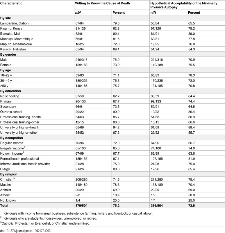 Willingness to know the cause of death of a relative and hypothetical acceptability of the minimally invasive autopsy for a deceased relative, according to site and interviewed participants’ socio-demographic characteristics.
