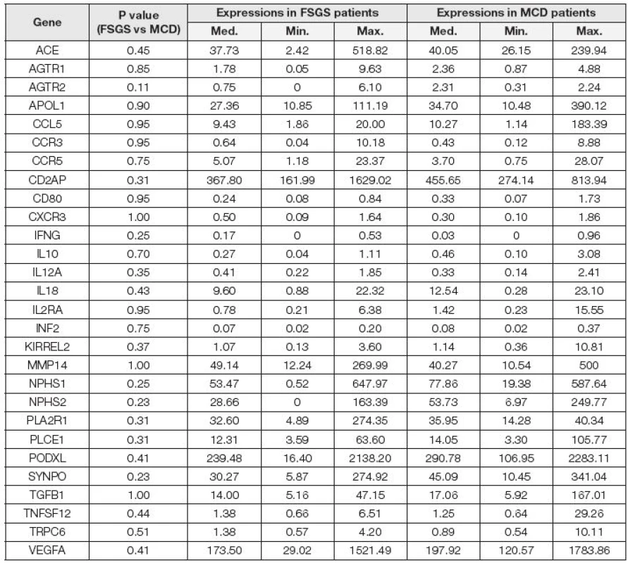 The alphabetical order of studied genes with results of the statistical analysis. All values were rounded.