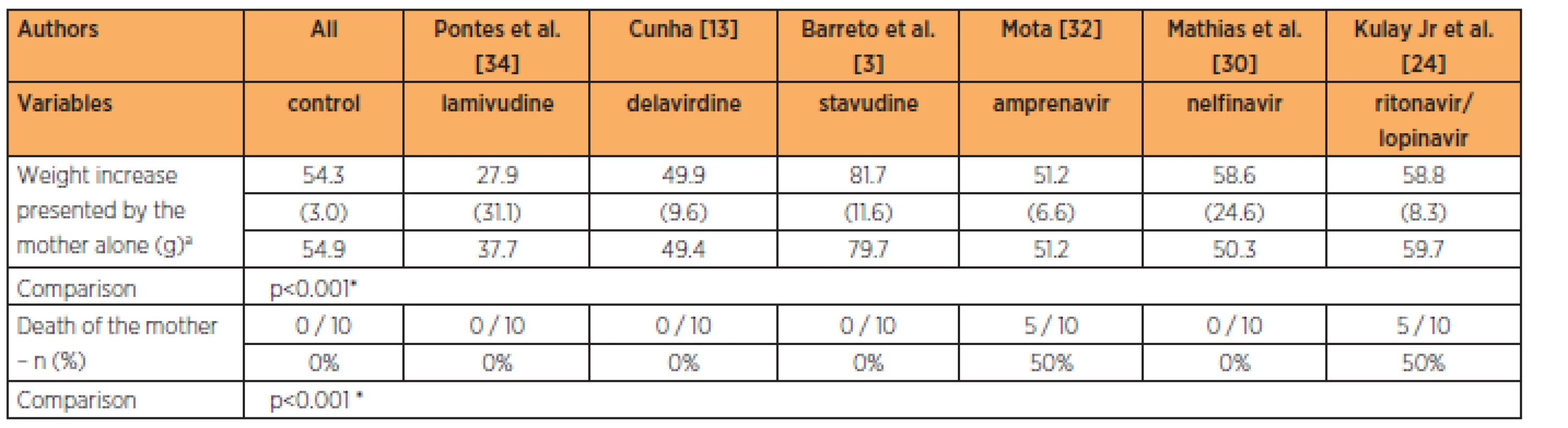 Means (± SD) and medians of the maternal variables in the different groups with 3-times the habitual dose of antiretrovirals
